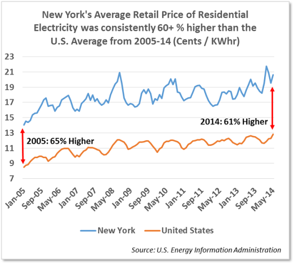 Average Price of Electricity - N.Y. v U.S.