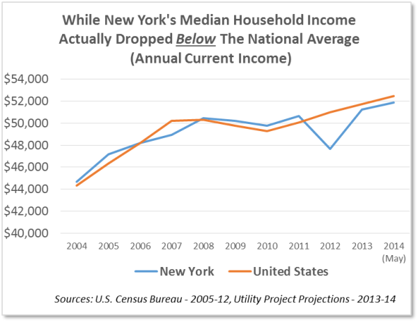 New York Median Household Income