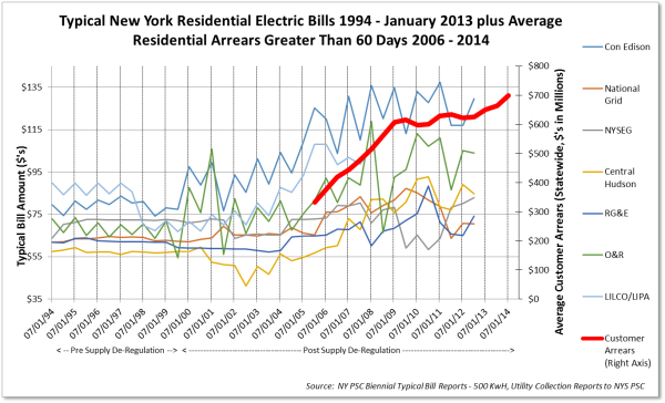 New York Typical Electric Bills 1994-2014
